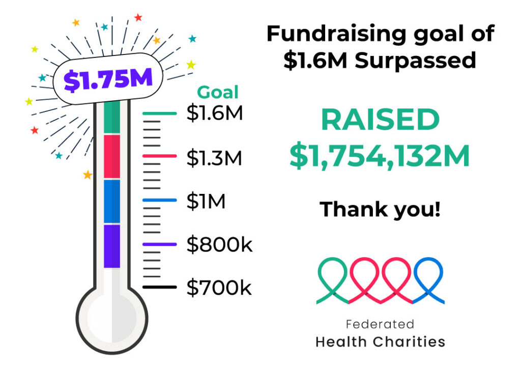 raised amount federated health charities 2025